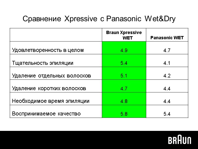 Сравнение Xpressive с Panasonic Wet&Dry